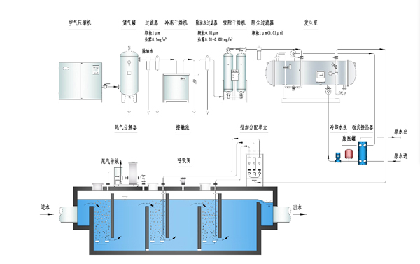 醫用臭氧發生器